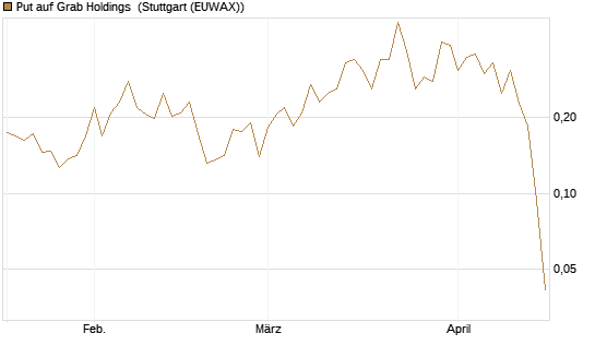 Put auf Grab Holdings [Vontobel] Chart