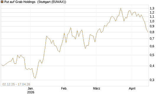 Put auf Grab Holdings [Vontobel] Chart