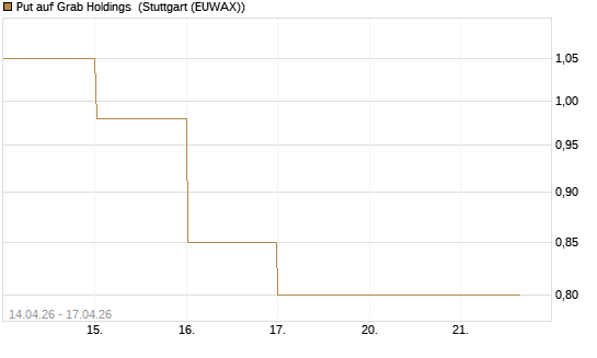 Put auf Grab Holdings [Vontobel] Chart