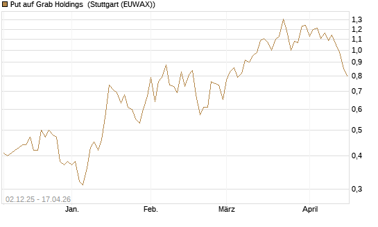 Put auf Grab Holdings [Vontobel] Chart