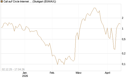 Call auf Circle Internet Group Inc. [Ordinary Shares - Class A] [Vontobel] Chart