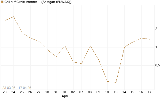 Call auf Circle Internet Group Inc. [Ordinary Shares - Class A] [Vontobel] Chart
