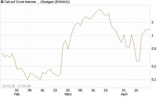 Call auf Circle Internet Group Inc. [Ordinary Shares - Class A] [Vontobel] Chart