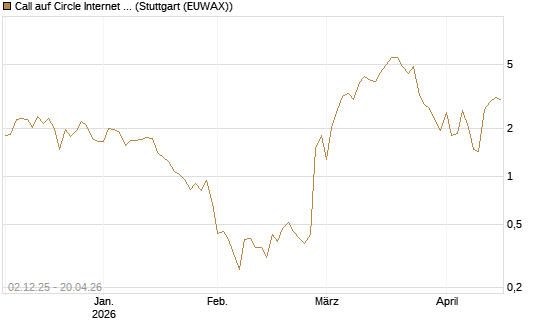Call auf Circle Internet Group Inc. [Ordinary Shares - Class A] [Vontobel] Chart