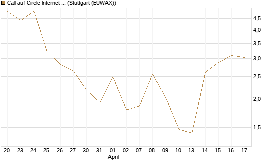 Call auf Circle Internet Group Inc. [Ordinary Shares - Class A] [Vontobel] Chart