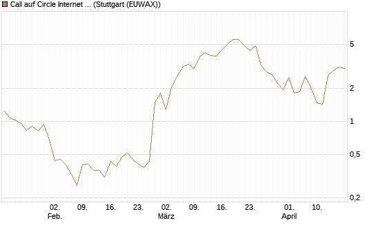Call auf Circle Internet Group Inc. [Ordinary Shares - Class A] [Vontobel] Chart