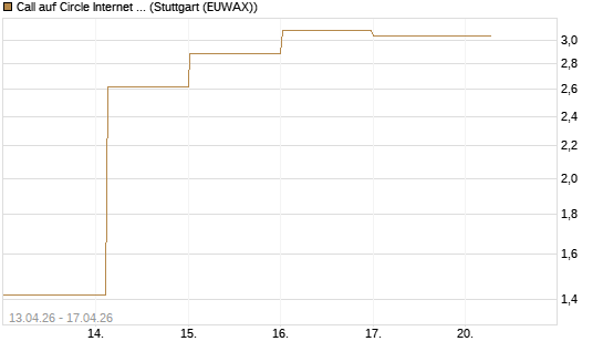 Call auf Circle Internet Group Inc. [Ordinary Shares - Class A] [Vontobel] Chart