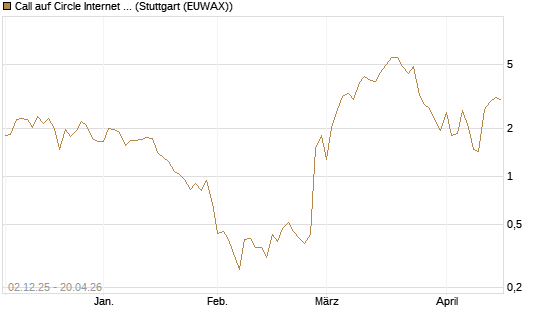 Call auf Circle Internet Group Inc. [Ordinary Shares - Class A] [Vontobel] Chart