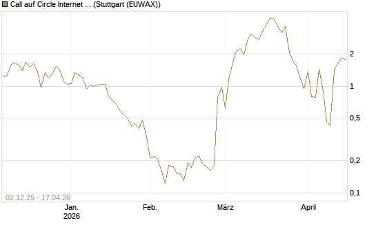 Call auf Circle Internet Group Inc. [Ordinary Shares - Class A] [Vontobel] Chart