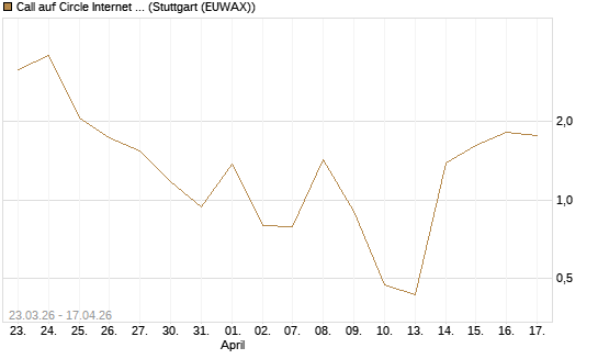 Call auf Circle Internet Group Inc. [Ordinary Shares - Class A] [Vontobel] Chart