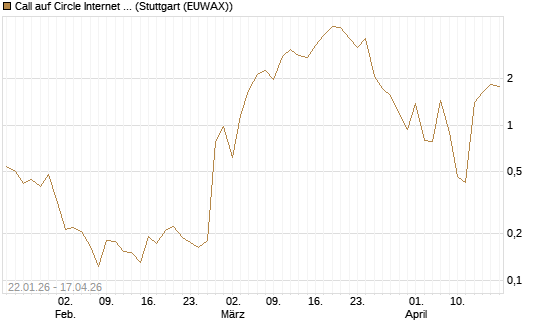 Call auf Circle Internet Group Inc. [Ordinary Shares - Class A] [Vontobel] Chart