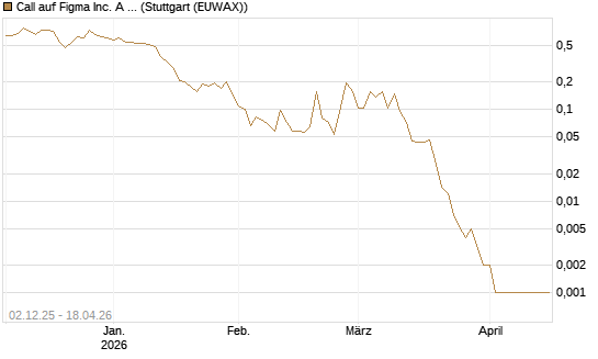 Call auf Figma Inc. A O.N. [Vontobel] Chart