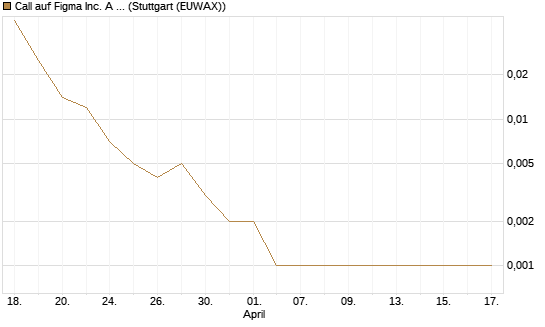 Call auf Figma Inc. A O.N. [Vontobel] Chart