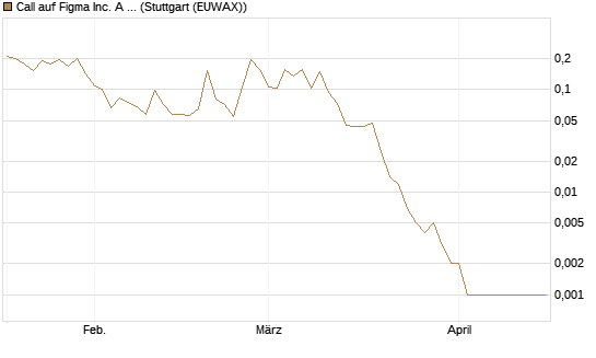 Call auf Figma Inc. A O.N. [Vontobel] Chart