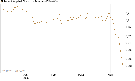 Put auf Applied Blockchain [Vontobel] Chart