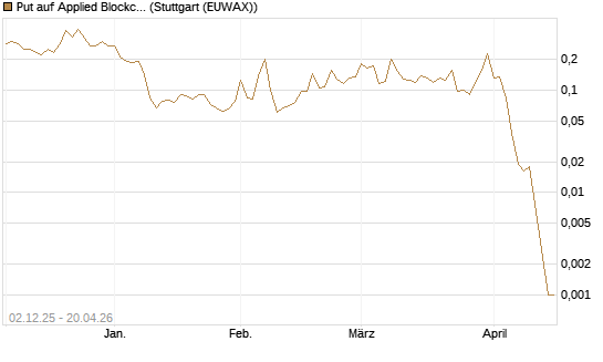 Put auf Applied Blockchain [Vontobel] Chart