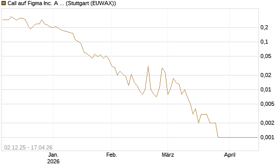 Call auf Figma Inc. A O.N. [Vontobel] Chart