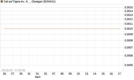 Call auf Figma Inc. A O.N. [Vontobel] Chart