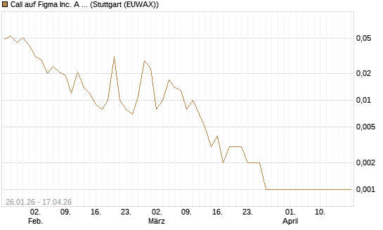 Call auf Figma Inc. A O.N. [Vontobel] Chart