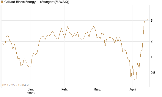 Call auf Bloom Energy A [Vontobel] Chart