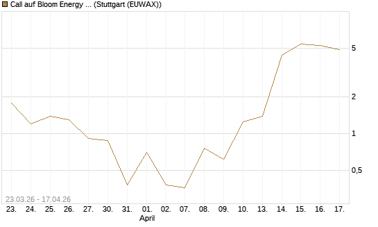 Call auf Bloom Energy A [Vontobel] Chart