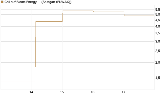 Call auf Bloom Energy A [Vontobel] Chart