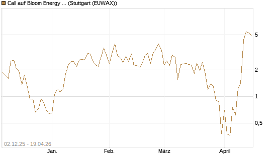 Call auf Bloom Energy A [Vontobel] Chart