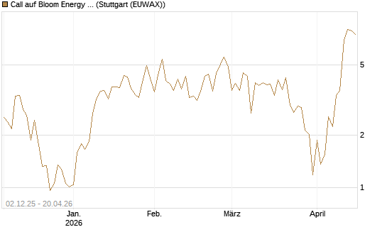Call auf Bloom Energy A [Vontobel] Chart