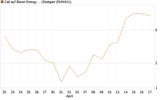 Call auf Bloom Energy A [Vontobel] Chart