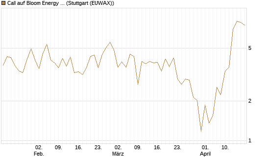 Call auf Bloom Energy A [Vontobel] Chart