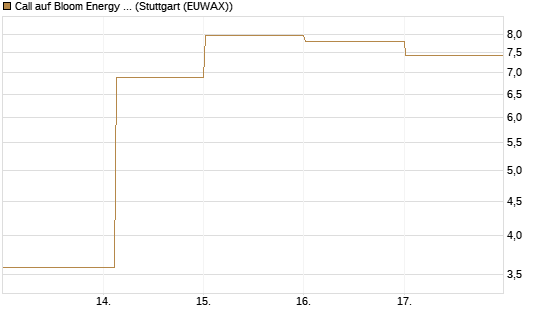 Call auf Bloom Energy A [Vontobel] Chart