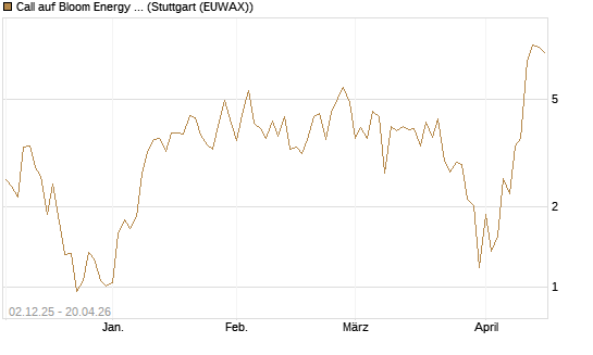 Call auf Bloom Energy A [Vontobel] Chart