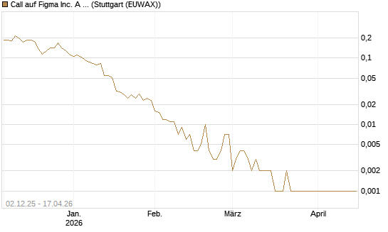 Call auf Figma Inc. A O.N. [Vontobel] Chart