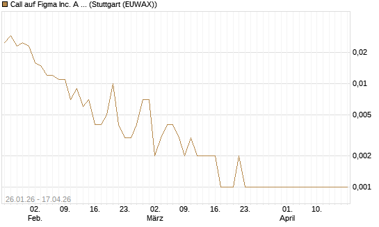 Call auf Figma Inc. A O.N. [Vontobel] Chart