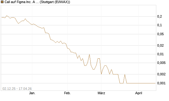 Call auf Figma Inc. A O.N. [Vontobel] Chart