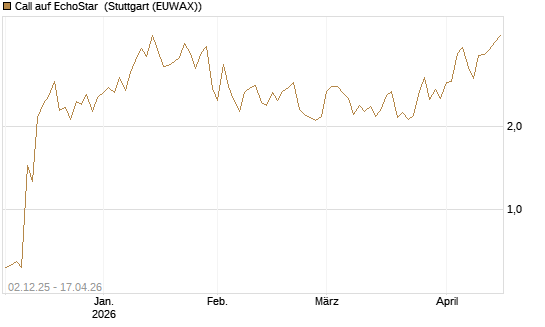 Call auf EchoStar [Vontobel] Chart