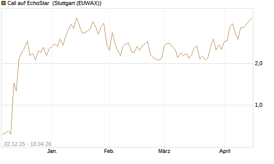 Call auf EchoStar [Vontobel] Chart