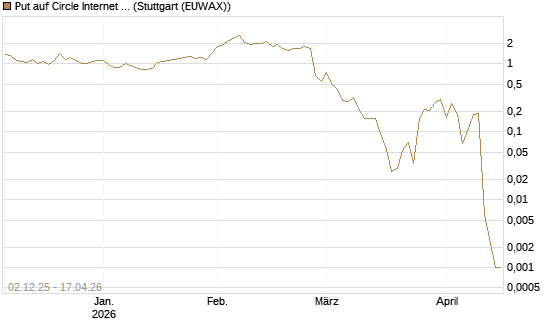 Put auf Circle Internet Group Inc. [Ordinary Shares - Class A] [Vontobel] Chart