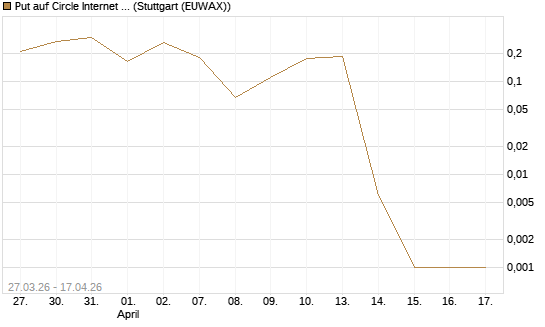 Put auf Circle Internet Group Inc. [Ordinary Shares - Class A] [Vontobel] Chart