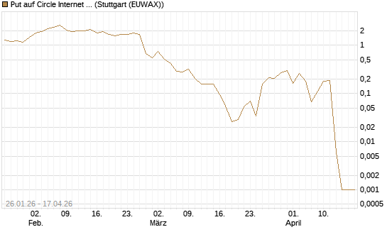 Put auf Circle Internet Group Inc. [Ordinary Shares - Class A] [Vontobel] Chart