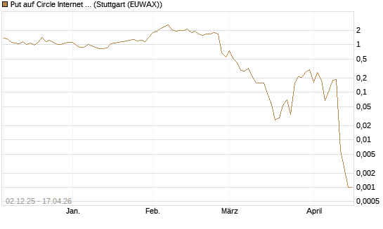 Put auf Circle Internet Group Inc. [Ordinary Shares - Class A] [Vontobel] Chart