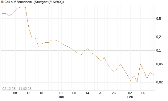 Call auf Broadcom [DZ BANK AG] Chart