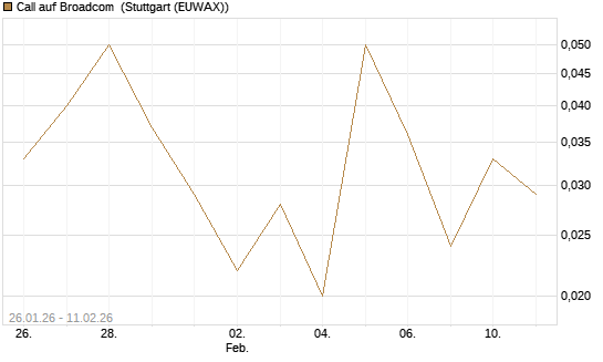 Call auf Broadcom [DZ BANK AG] Chart