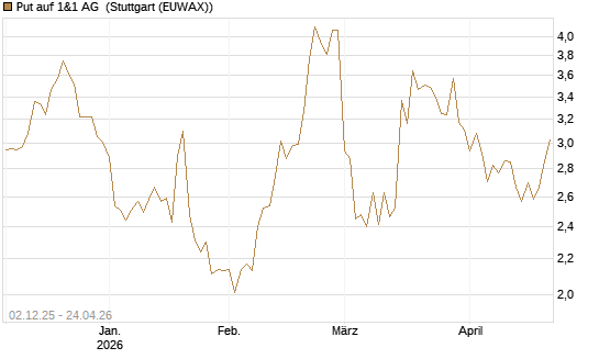 Put auf 1&1 AG [DZ BANK AG] Chart
