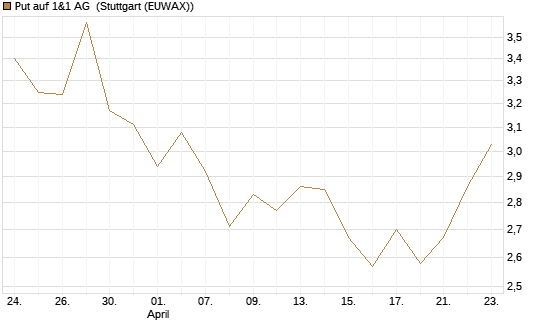 Put auf 1&1 AG [DZ BANK AG] Chart