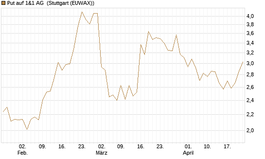 Put auf 1&1 AG [DZ BANK AG] Chart