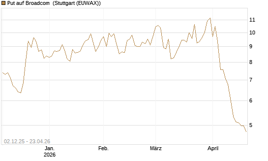 Put auf Broadcom [DZ BANK AG] Chart