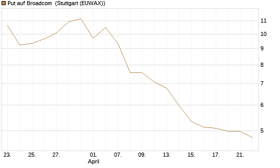 Put auf Broadcom [DZ BANK AG] Chart