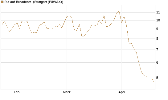 Put auf Broadcom [DZ BANK AG] Chart