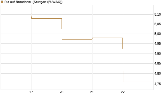 Put auf Broadcom [DZ BANK AG] Chart